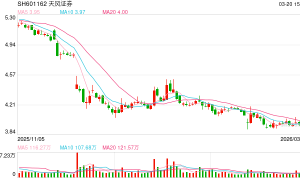信披违法违规、违法提供融资！天风证券被证监会立案 旗下私募子公司总资产121亿元