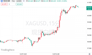 白银狂飙突破每盎司60美元创历史新高！渣打预警短期波动风险